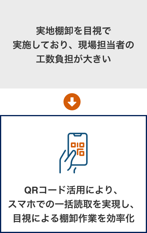 実地棚卸を目視で実施しており、現場担当者の工数負担が大きい→QRコード活用により、スマホでの一括読取を実現し、目視による棚卸作業を効率化