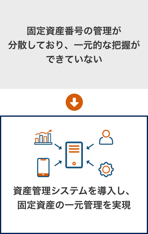 固定資産番号の管理が分散しており、一元的な把握ができていない→資産管理システムを導入し、固定資産の一元管理を実現