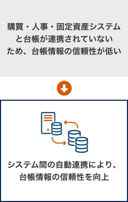 購買・人事・固定資産システムと台帳が連携されていないため、台帳情報の信頼性が低い→システム間の自動連携により、台帳情報の信頼性を向上