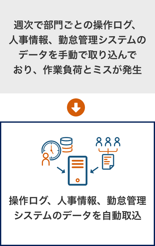 週次で部門ごとの操作ログ、人事情報、勤怠管理システムのデータを手動で取り込んでおり、作業負荷とミスが発生→操作ログ、人事情報、勤怠管理システムのデータを自動取込