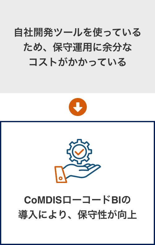 自社開発ツールを使っているため、保守運用に余分なコストがかかっている→CoMDISローコードBIの導入により、保守性が向上