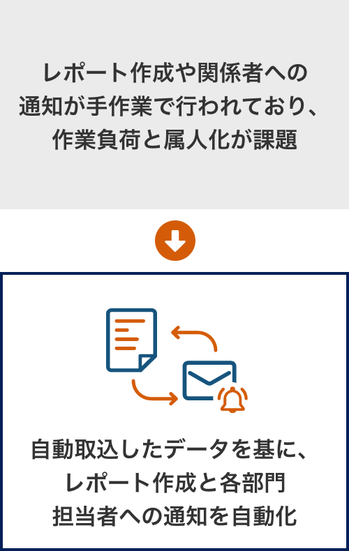 レポート作成や関係者への通知が手作業で行われており、作業負荷と属人化が課題→自動取込したデータを基に、レポート作成と各部門担当者への通知を自動化