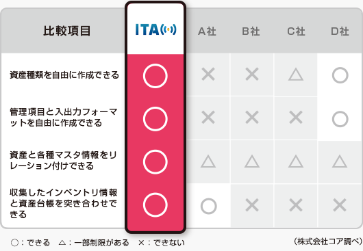 グラフ