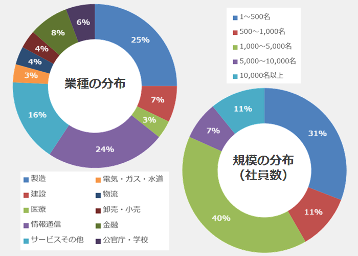 図54_導入企業の業種および規模の分布