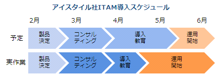 アイスタイル社ITAM導入スケジュール