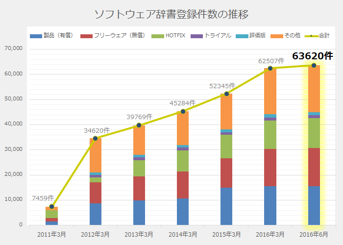 図53_ソフトウェア辞書登録件数の推移