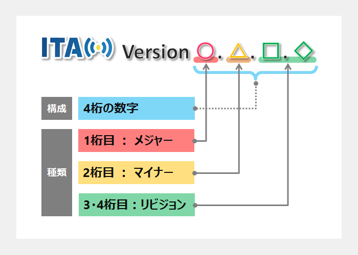 図50_バージョン構成と種類