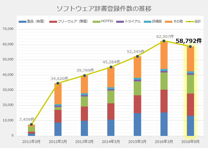 %e5%9b%b355_%e3%82%bd%e3%83%95%e3%83%88%e3%82%a6%e3%82%a7%e3%82%a2%e8%be%9e%e6%9b%b8%e7%99%bb%e9%8c%b2%e4%bb%b6%e6%95%b0%e3%81%ae%e6%8e%a8%e7%a7%bb_1609