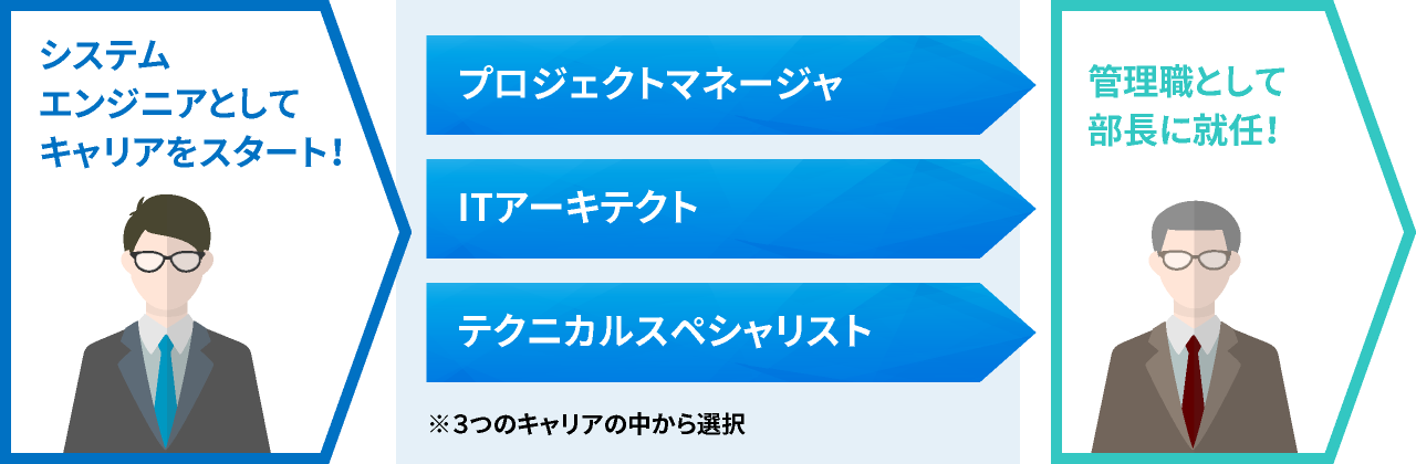 技術職のキャリアパスの一例