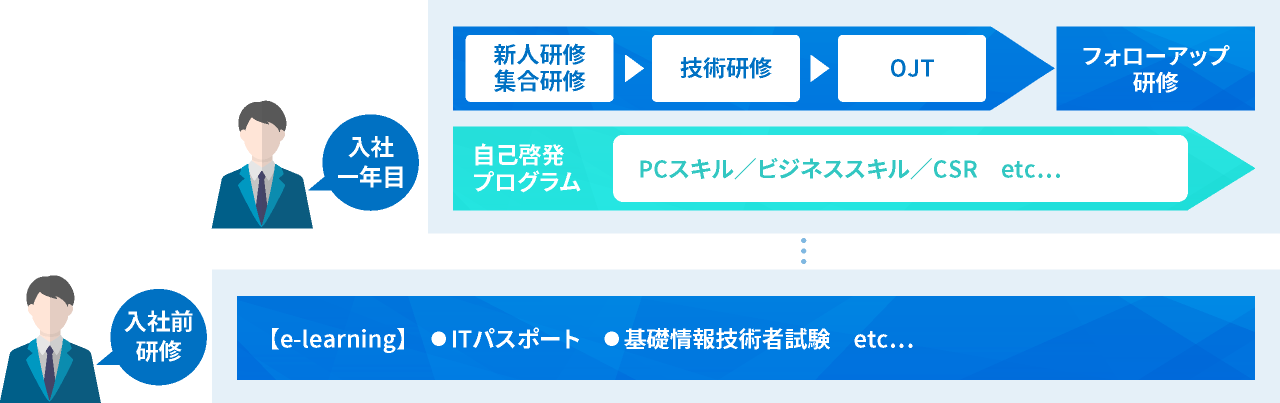 新入社員向けプログラムの流れ