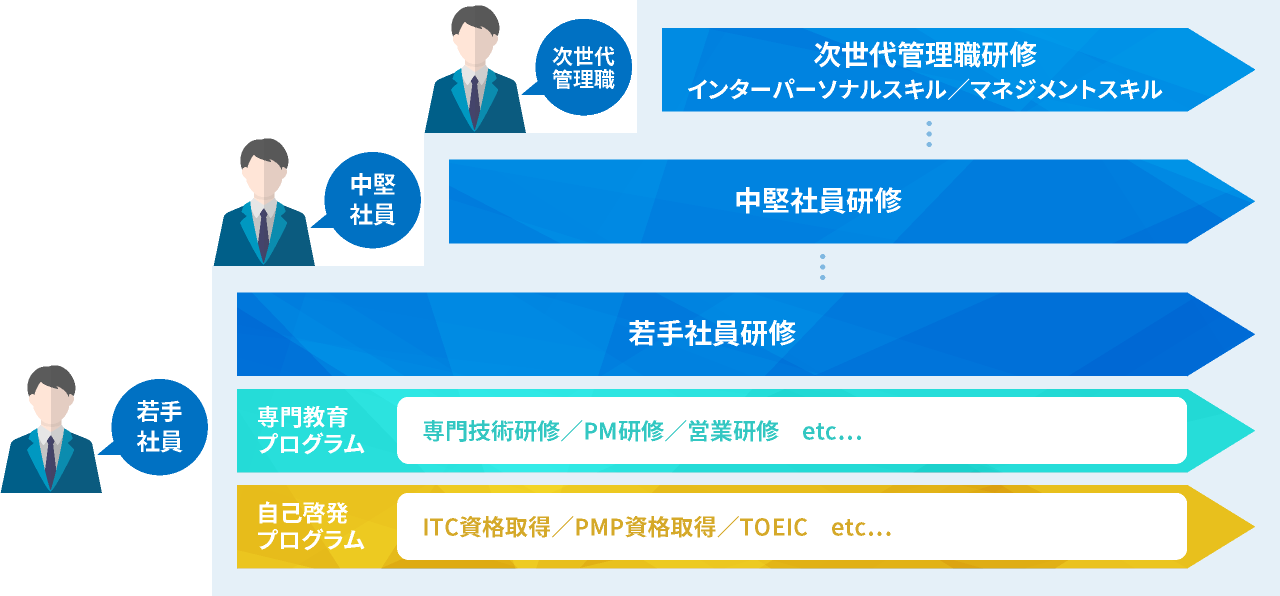 ２年目以降のプログラムの流れ