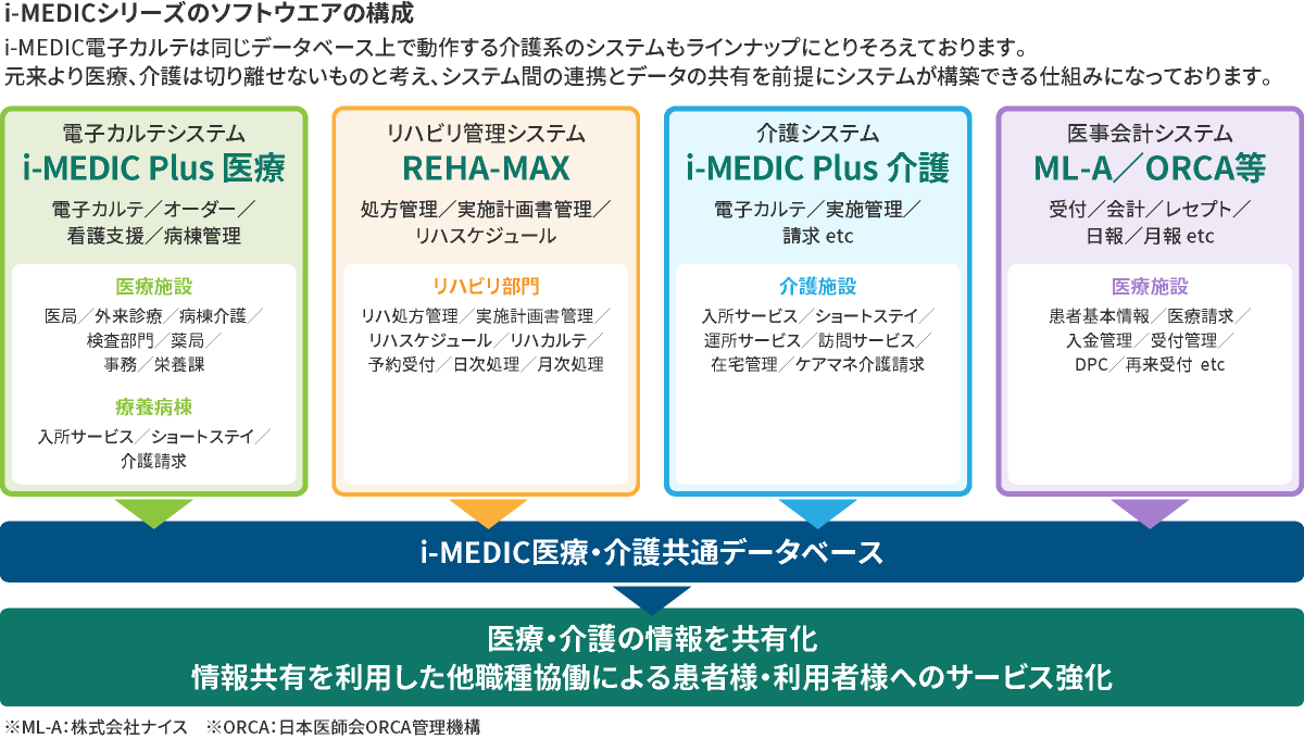 I Medic Plus 介護 株式会社コア