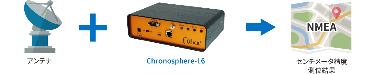 アンテナ + Chronosphere-L6 → センチメータ精度測位結果