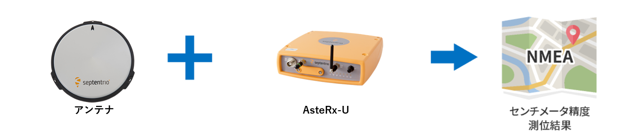 アンテナ + AsteRx-U → センチメータ精度測位結果