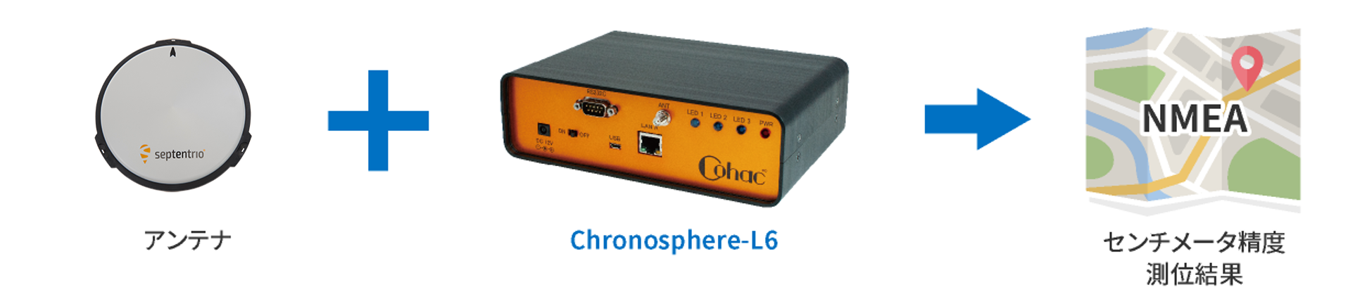 アンテナ + Chronosphere-L6 → センチメータ精度測位結果
