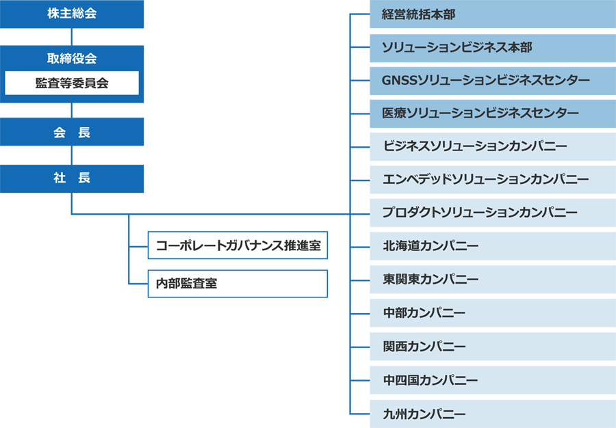 組織図 株式会社コア