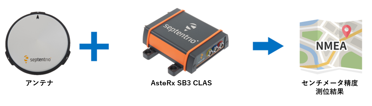 アンテナ + AsteRx-SB3 → センチメータ精度測位結果