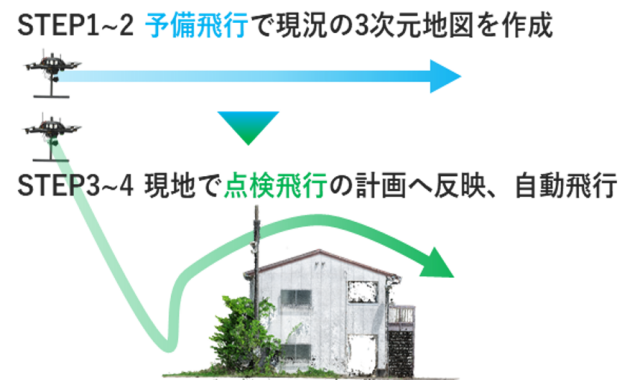 サービス２．飛行計画に基づくドローンの自動飛行