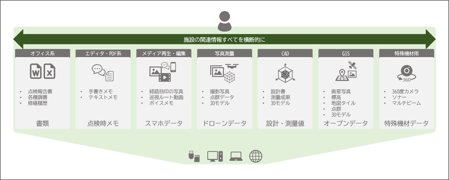 特長３．仮想空間上での安全かつ効率的な点検業務を実現