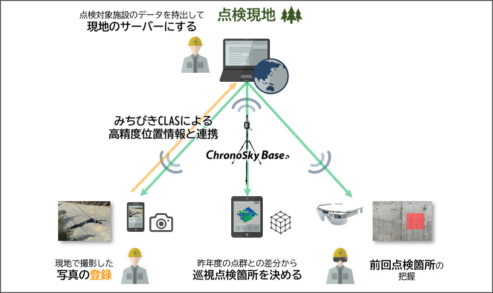 サービス３．仮想空間上における点検作業の実施