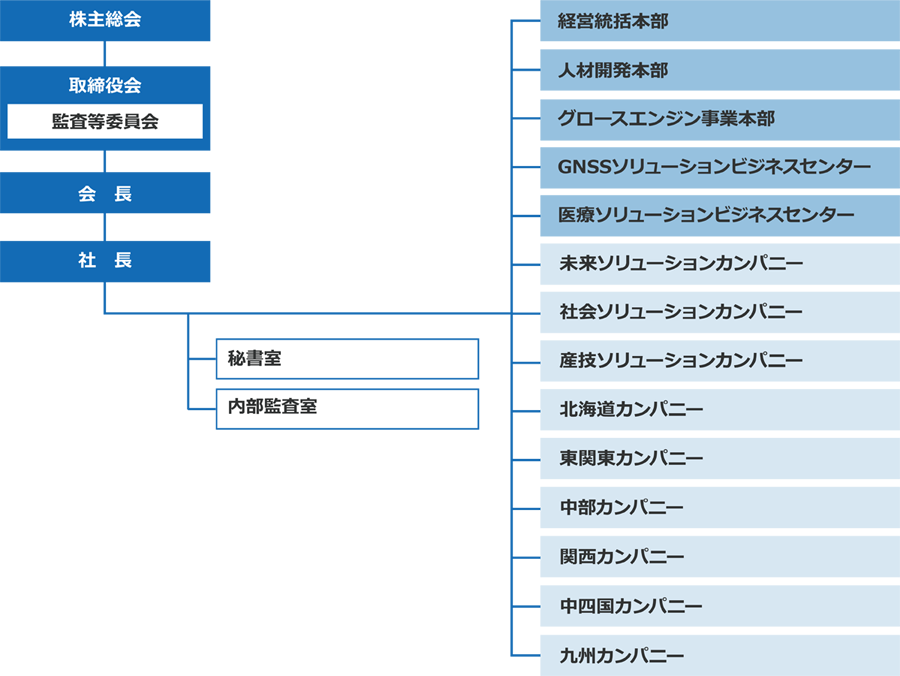 組織図