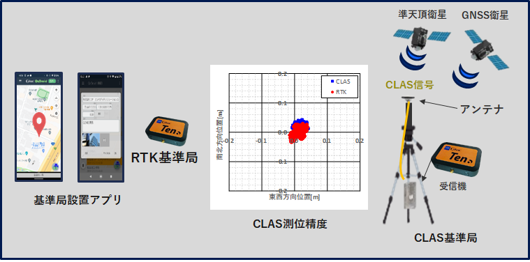 RTK基準局設置サービス | 株式会社コア