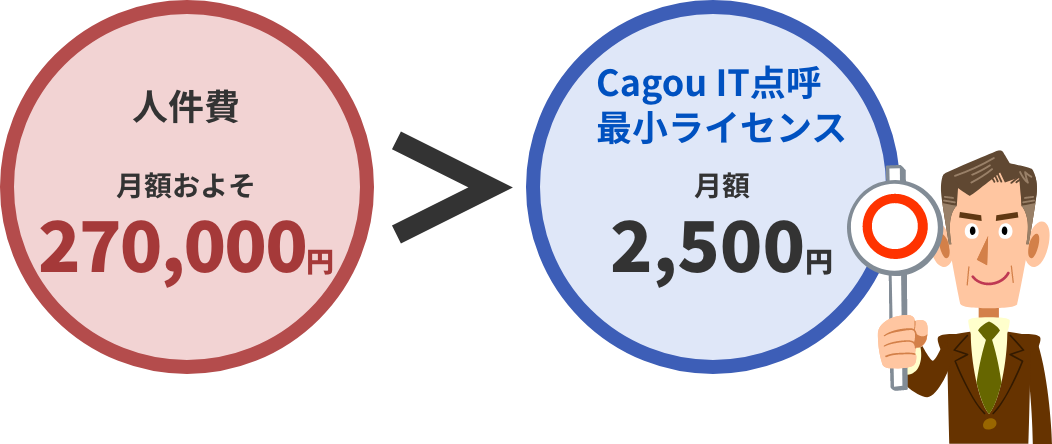 Cagou IT点呼の最小ライセンスは月額2500円