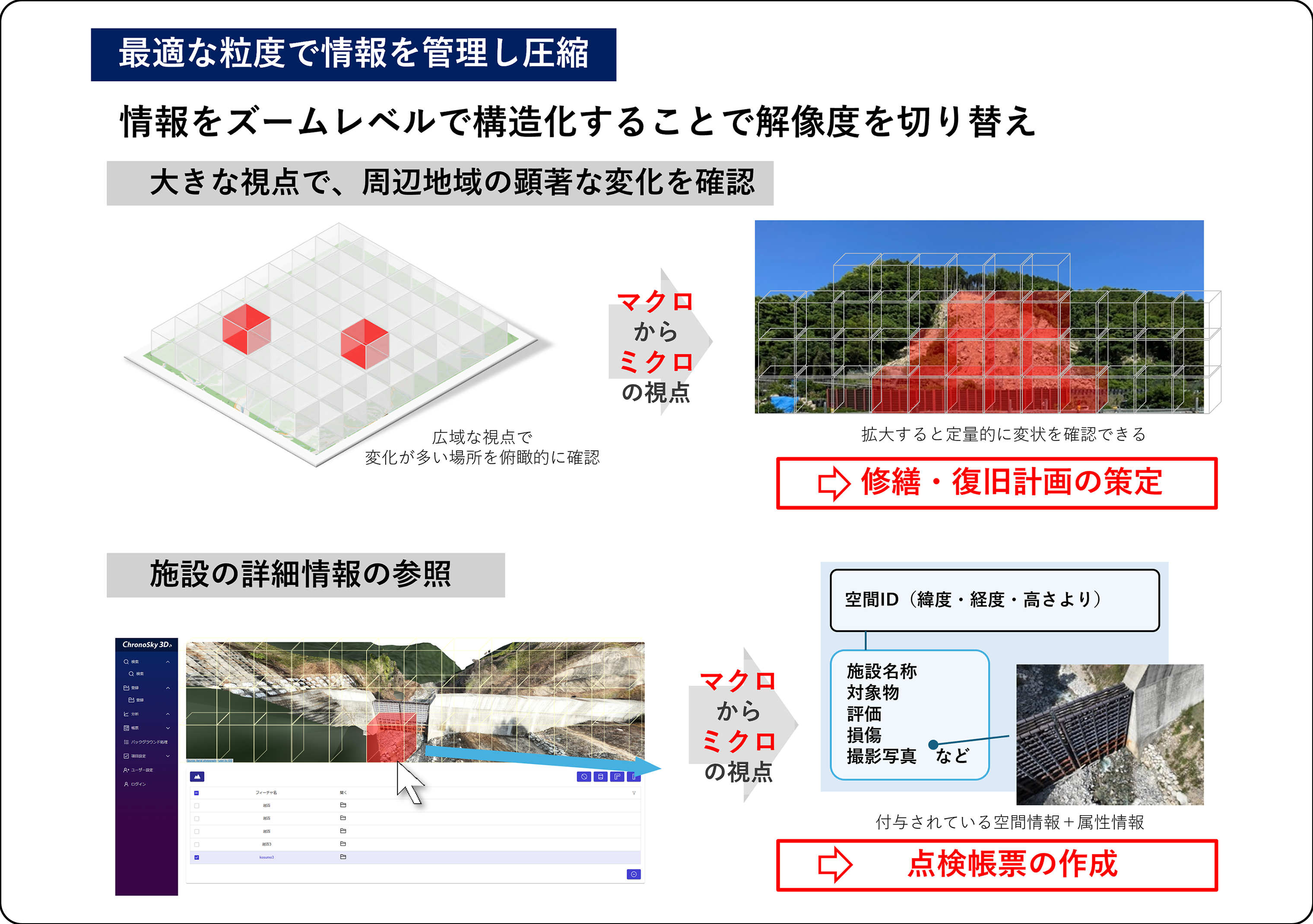 最適な粒度で情報を管理し圧縮説明