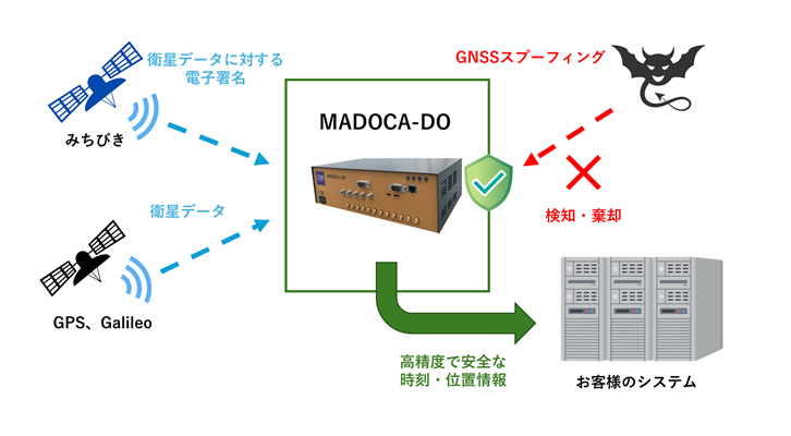 【動作確認済み】MVS 得点王 みちびき高精度測位サービスMADOCAを活用した高精度時刻同期装置