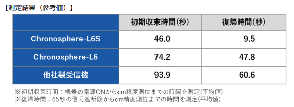 L6S　復帰時間測定結果一覧