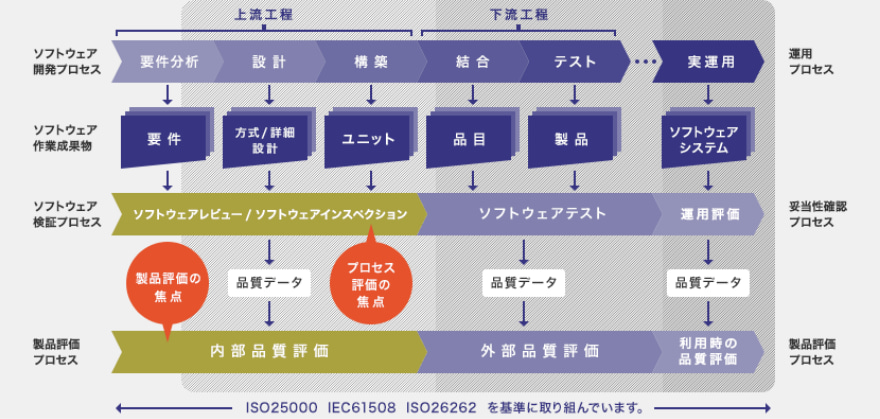 ソフトウェア開発プロセス