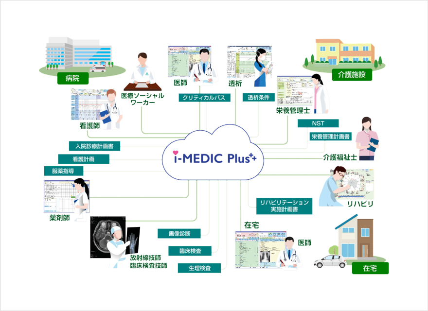 i-MEDIC Plus++のコンセプト