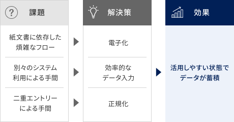 情報の収集・入力