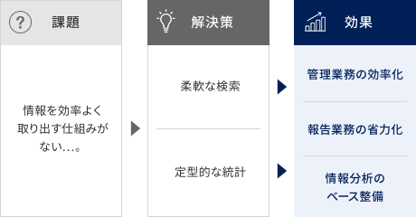 情報の統制管理