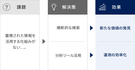 情報の収集・入力